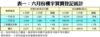 表一：六月份樓宇買賣登記統計