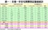 表一：全港一手住宅買賣登記量值統計