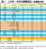 表二：上半年一手住宅買賣登記﹙按樓盤分類﹚