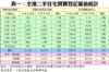 表一：全港二手住宅買賣登記量值統計