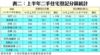 表二：上半年二手住宅登記分區統計