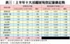 表三：上半年十大活躍屋苑登記量價走勢