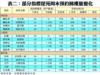 表二：部分指標屋苑周末預約睇樓量變化