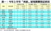 表一：今年上半年「夾屋」屋苑買賣登記狀況