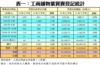 表一：工商舖物業買賣登記統計