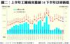 圖二：上半年工廈成交量創14下半年以來新低