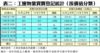 表二：工廈物業買賣登記統計﹙按價值分類﹚