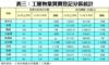表三：工廈物業買賣登記分區統計