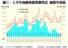 圖三：上半年商廈物業買賣登記 創歷年新低