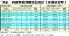 表五：商廈物業買賣登記統計﹙按價值分類﹚