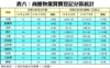 表六：商廈物業買賣登記分區統計