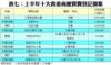 表七：上半年十大貴重商廈買賣登記個案