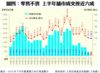 圖四：零售不濟 上半年舖市成交挫近六成