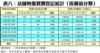 表八：店舖物業買賣登記統計﹙按價值分類﹚