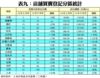 表九：店舖買賣登記分區統計