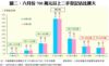 圖二：六月份700萬元以上二手登記佔比擴大