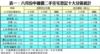 表一：六月份中細價二手住宅登記十大分區統計