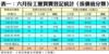 表一：六月份工廈買賣登記統計﹙按價值分類﹚