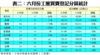 表二：六月份工廈買賣登記分區統計