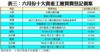 表三：六月份十大貴重工廈買賣登記個案