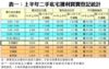 表一：上半年二手私宅獲利買賣登記統計