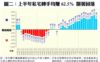 圖二：上半年私宅轉手均賺62.5% 顯著回落