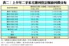 表二：上半年二手私宅獲利登記帳面利潤分布