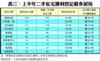 表三：上半年二手私宅獲利登記最多屋苑