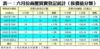 表一：六月份商廈買賣登記統計﹙按價值分類﹚