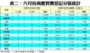 表二：六月份商廈買賣登記分區統計