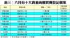 表三：六月份十大貴重商廈買賣登記個案