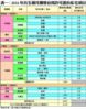 表一：2016年首五個月獲發佔用許可證的私宅項目