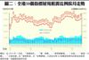 圖二：全港50個指標屋苑租賃比例按月走勢