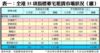 表一：全港35項指標豪宅租賃市場狀況（續）