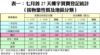 表一：七月首27天樓宇買賣登記統計 （按物業性質及地區分類）