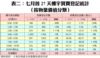 表二：七月首27天樓宇買賣登記統計 （按物業價值分類）