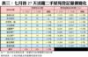 表三：七月首27天活躍二手屋苑登記量價變化