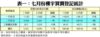 表一：七月份樓宇買賣登記統計