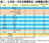 表二：七月份一手住宅買賣登記﹙按樓盤分類﹚