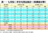 表一：七月份二手住宅登記統計（按價值分類）