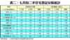 表二：七月份二手住宅登記分區統計