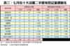 表三：七月份十大活躍二手屋苑登記量價變化
