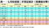 表一：七月份居屋二手登記統計（按價值分類）