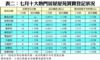 表二：七月十大熱門居屋屋苑買賣登記狀況
