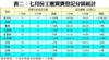 表二：七月份工廈買賣登記分區統計