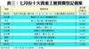 表三：七月份十大貴重工廈買賣登記個案