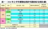 表一：2016年上半年獲發佔用許可證的私宅項目(續)