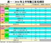 表一：2016年上半年動工私宅項目