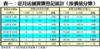 表一：近月店舖買賣登記統計﹙按價值分類﹚