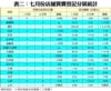 表二：七月份店舖買賣登記分區統計